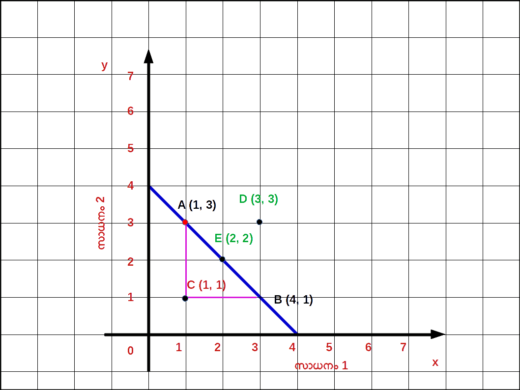Points Below and Above Budget Line